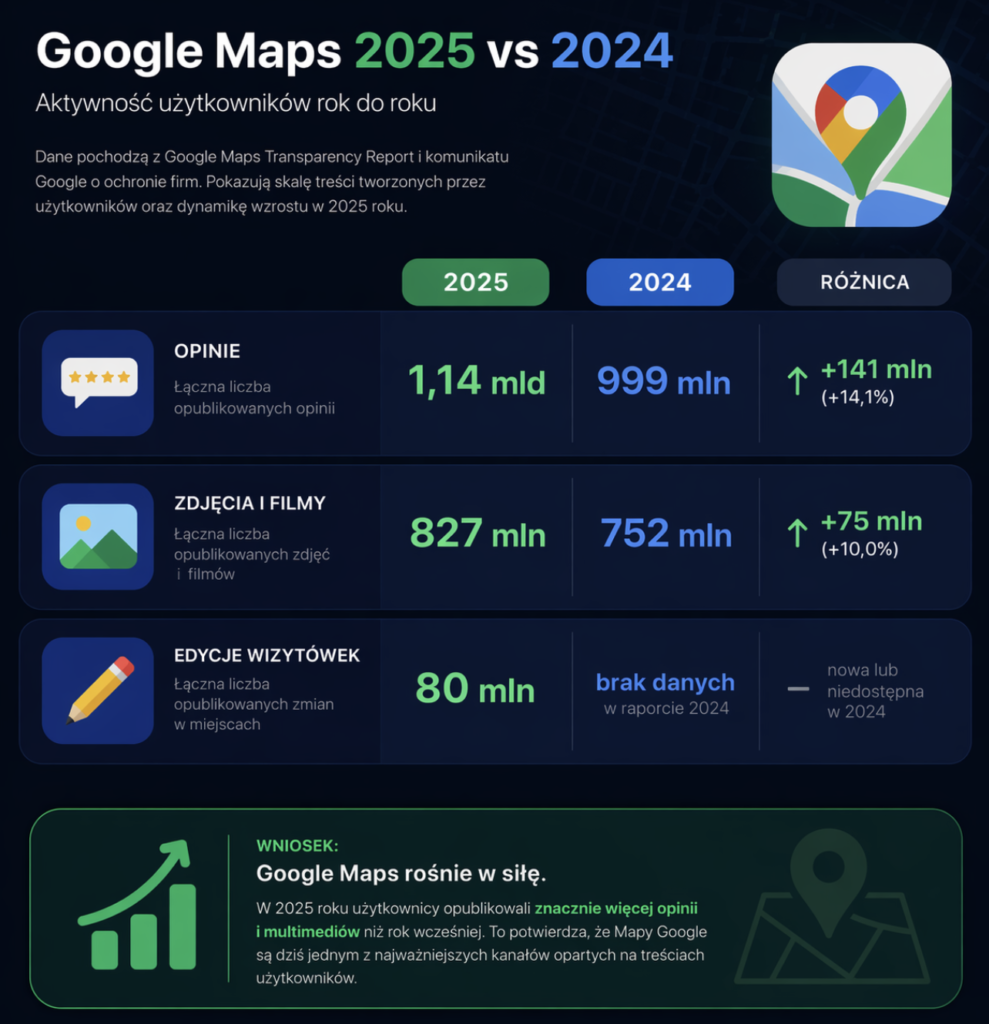 statystyka Google maps za rok 2024 i 2025